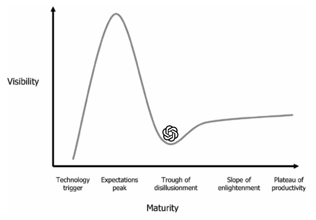A picture of the classic Gartner Hype Cycle with the ChatGPT symbol currently at the bottom of the trough of disillusionment
